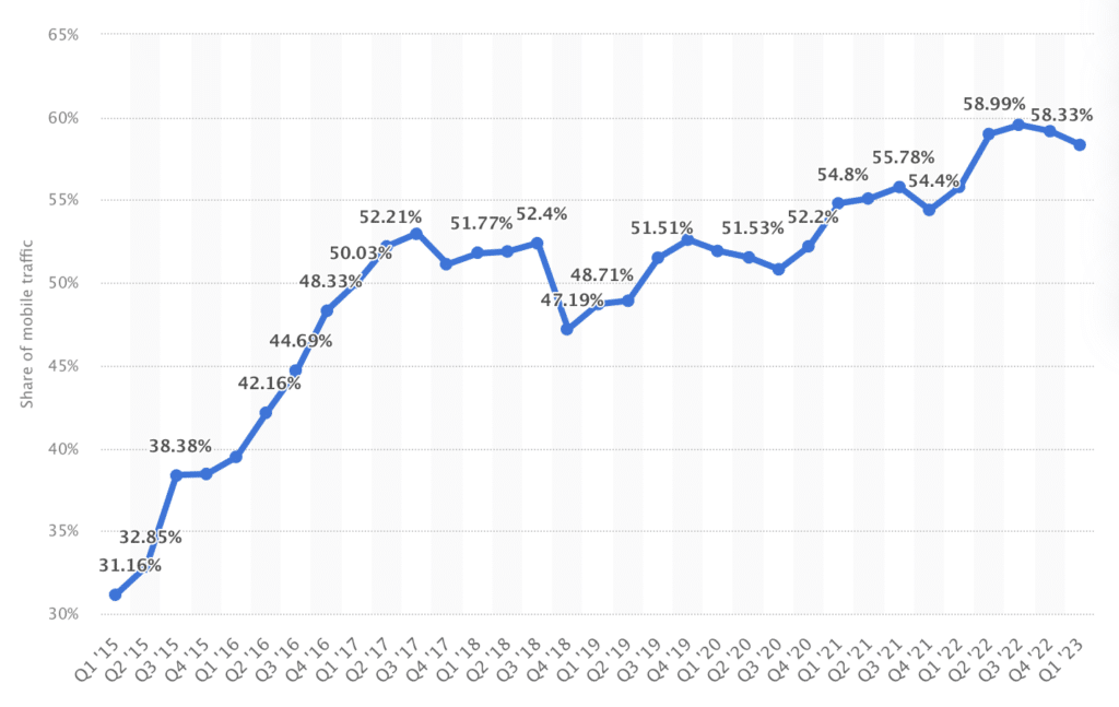 Podíl návštěvnosti www stránek z mobilních zařízení na celém světě od 1. čtvrtletí 2015 do 4. čtvrtletí 2022