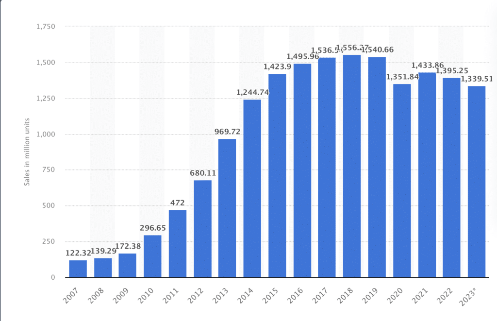 Statistika prodejnosti mobilů od roku 2007 až 2023