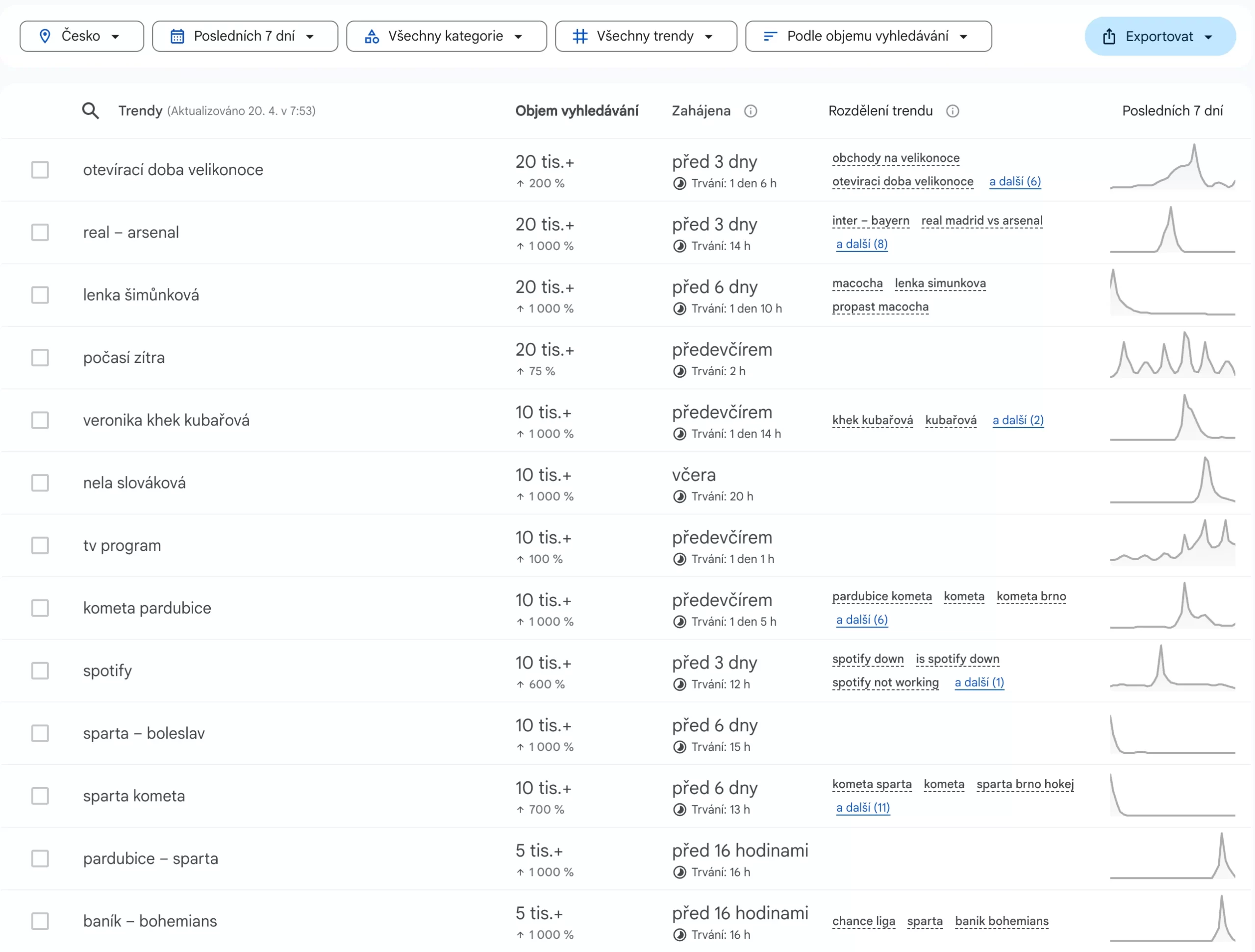 Jak používat Google Trends krok za krokem