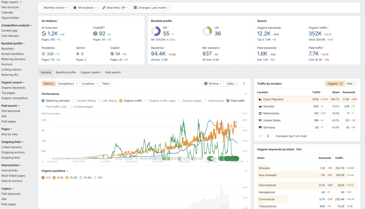 Ahrefs — přehled organické návštěvnosti a klíčových slov