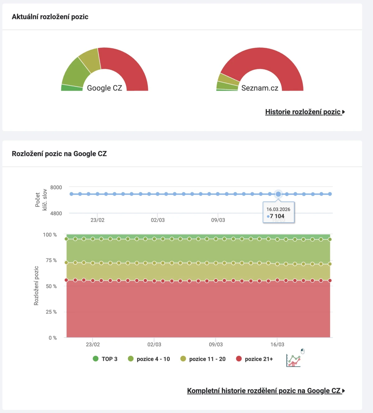 Collabim — sledování pozic na českém trhu