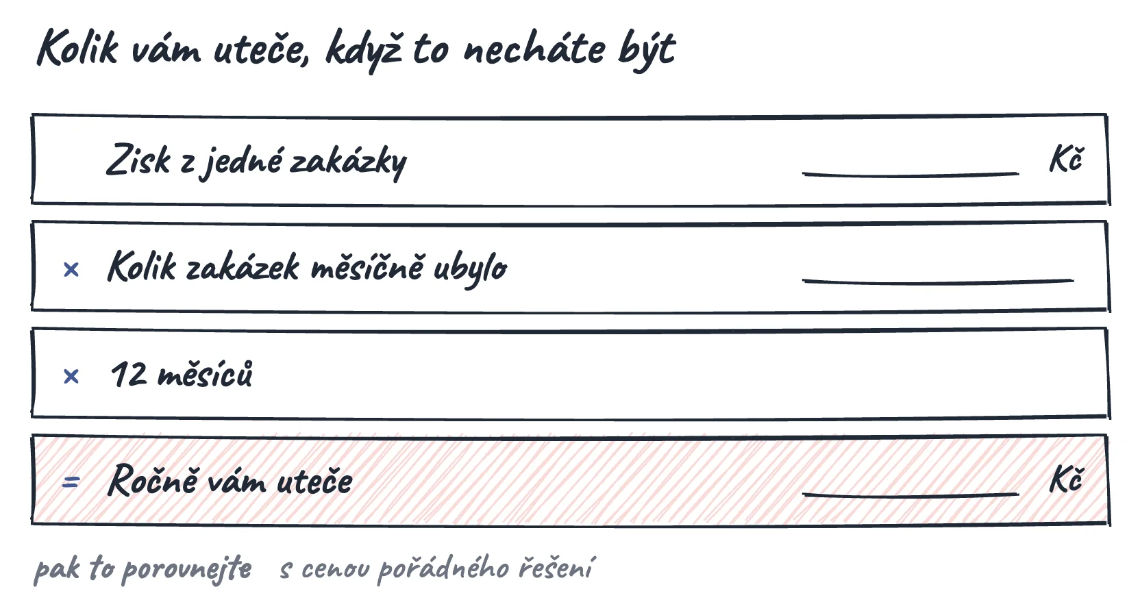 Kolik stojí web, který nepřivede zákazníky: ručně kreslený výpočet zakázek, které vám ročně utečou