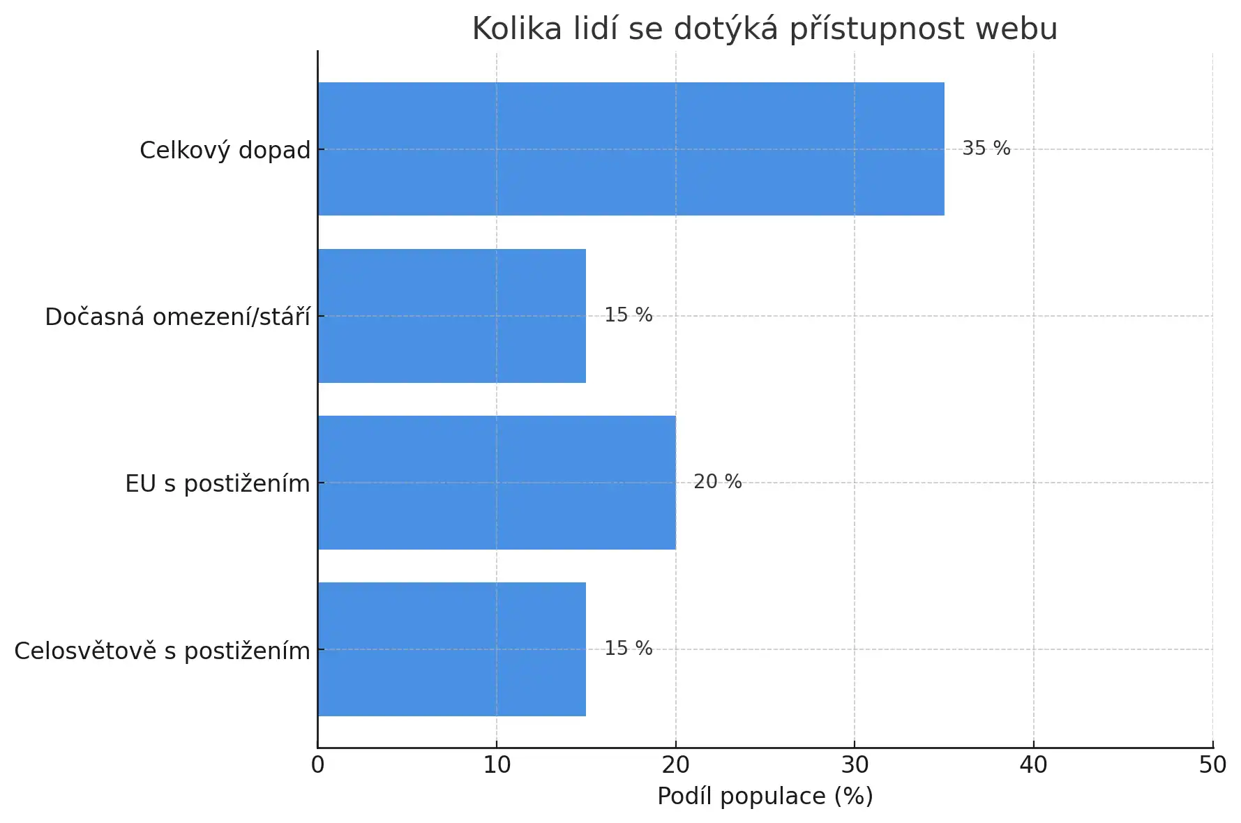 Přístupnost webu - graf