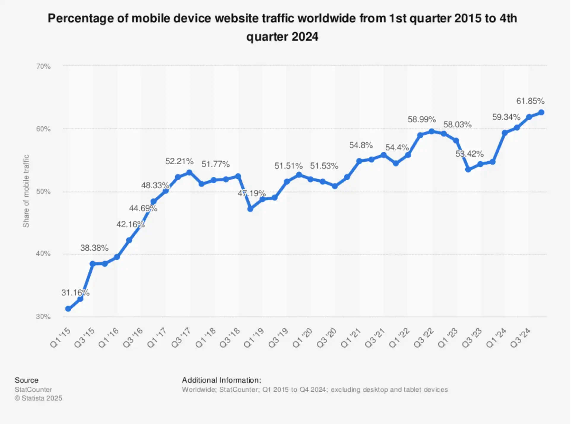 kolik lidí dnes používá mobil pro prohlížení webů