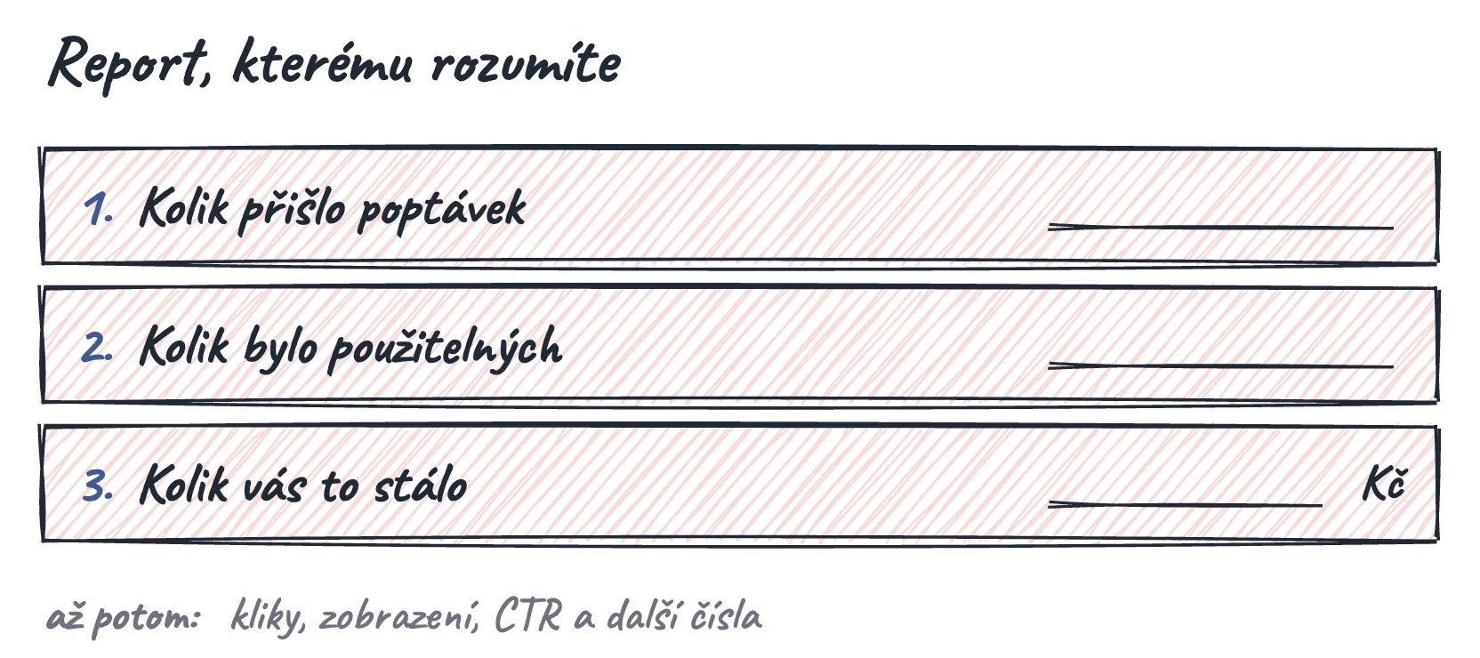 Ručně kreslený report PPC agentury se třemi řádky: kolik přišlo poptávek, kolik bylo použitelných, kolik vás to stálo. Kliky, zobrazení a CTR až potom.