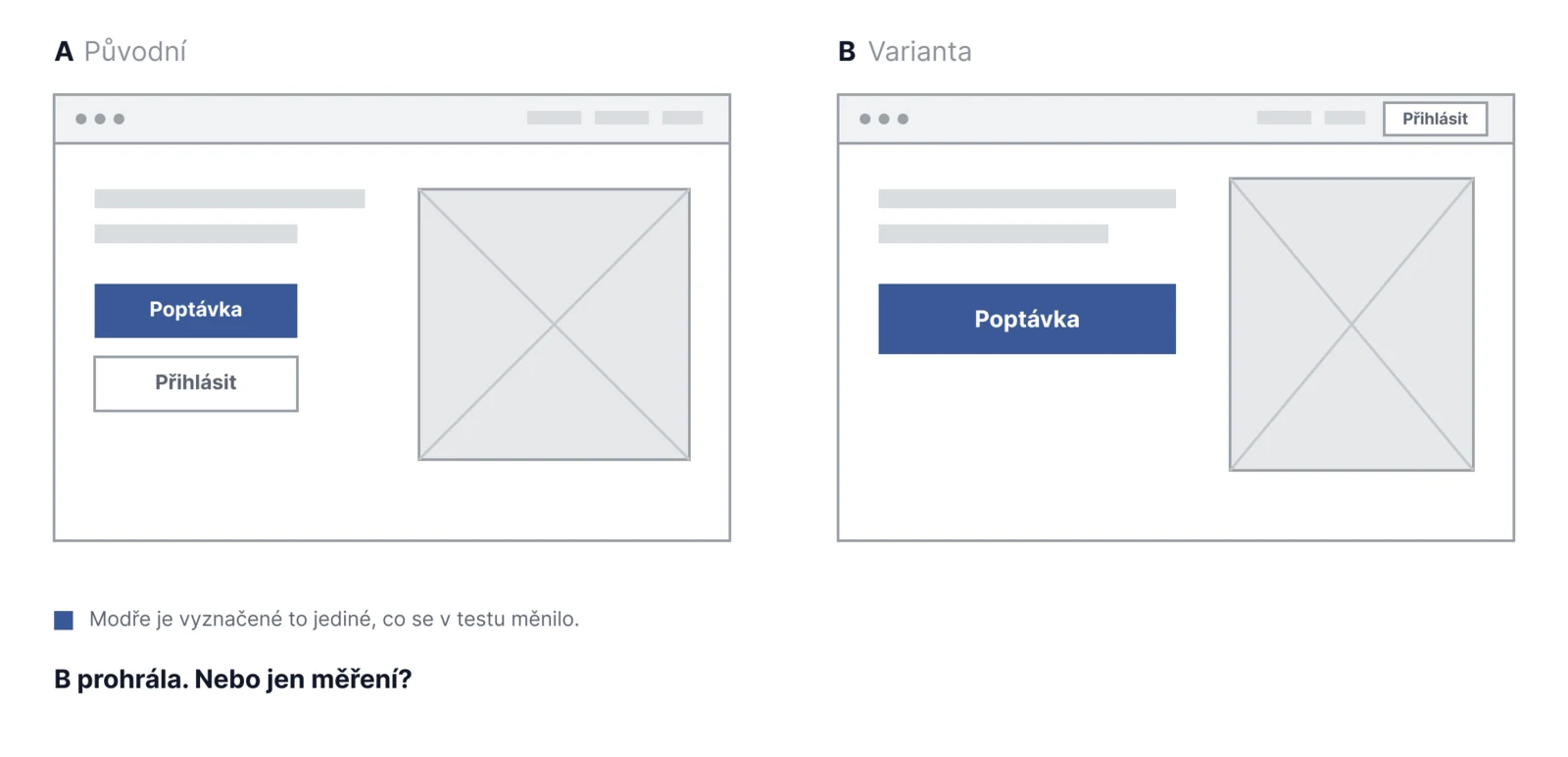 Ruční wireframe A/B testu: původní varianta a varianta s jedním tlačítkem, pod nimi otázka, jestli prohrála varianta, nebo měření