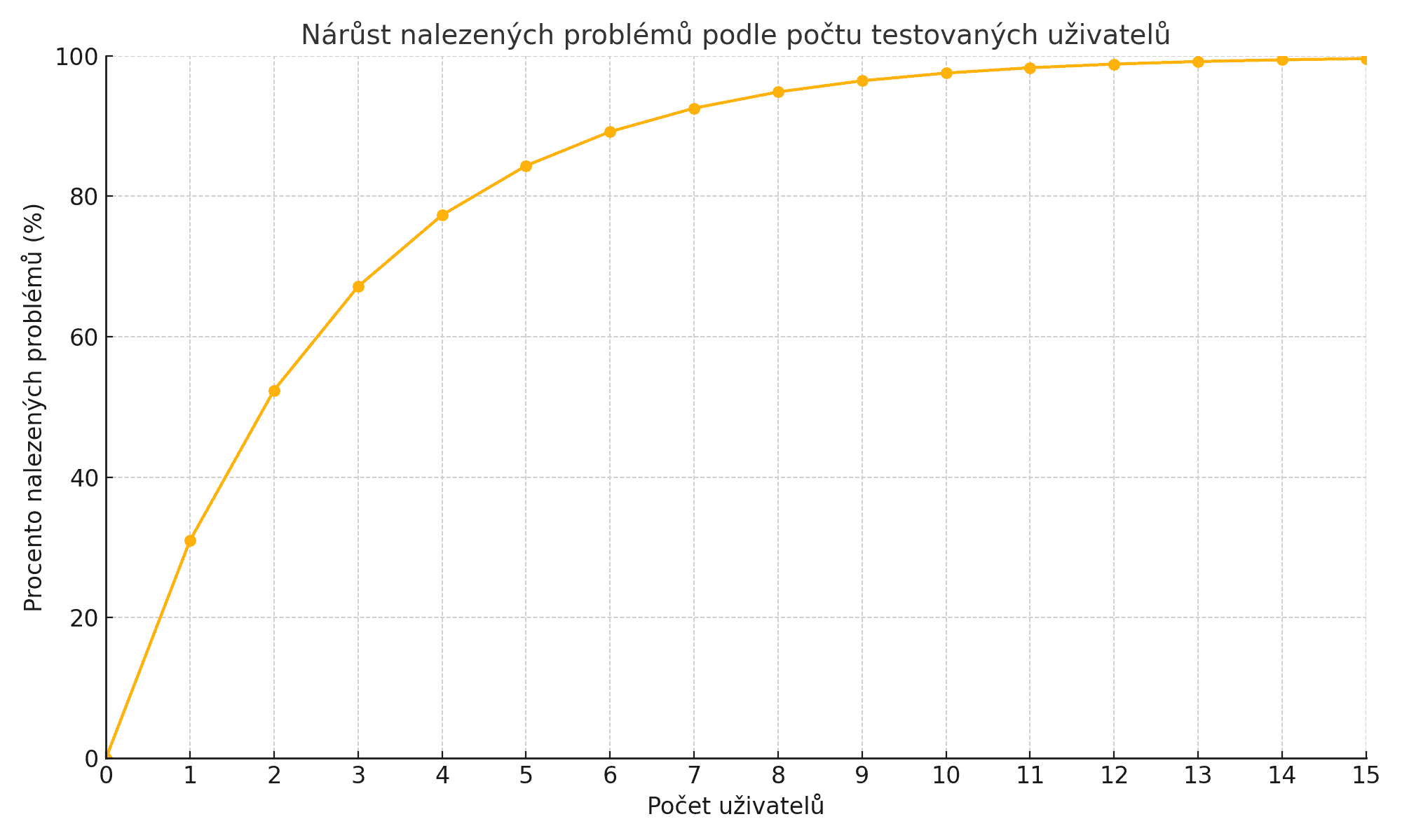 uživatelské testování - kolik potřebuji uživatelů