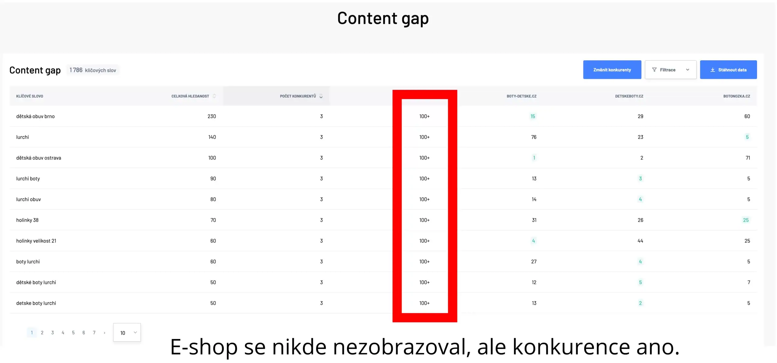 případová studie, e-shop s obuví, výsledky content gapu